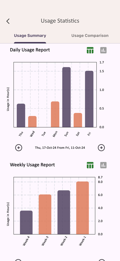 Maher - ماهر - Daily and weekly usage statistics report in the Maher Quran app