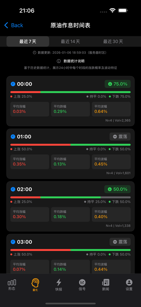 Crude Pattern Pro - 時間ごとのボラティリティと価格方向の統計を示す原油市場スケジュールインターフェース