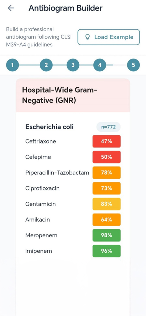 Interface do Antibiogram Builder no aplicativo IPC Guider mostrando dados de suscetibilidade a antibióticos para E. coli.