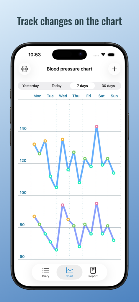 Weekly blood pressure monitoring chart showing systolic and diastolic trends on an iPhone