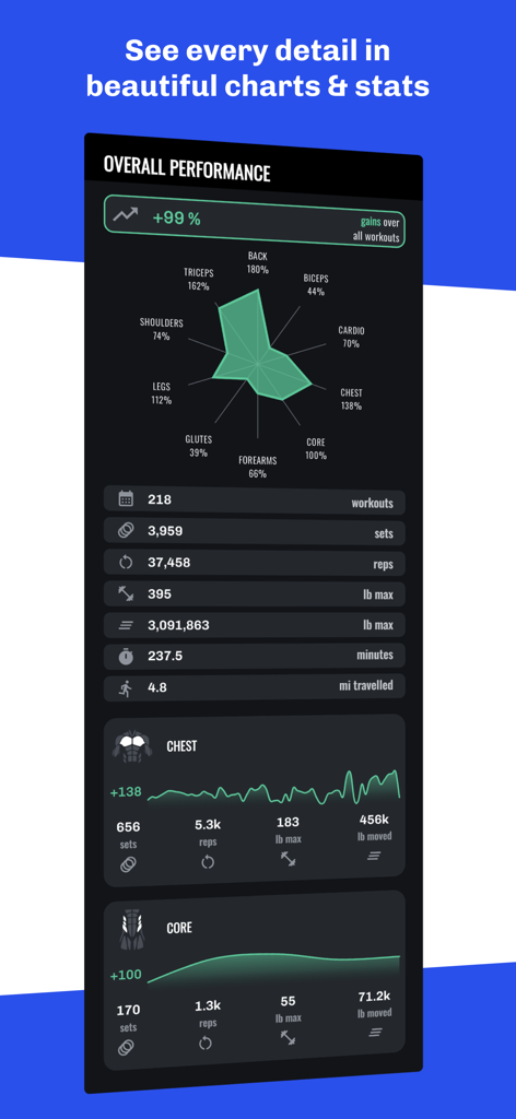 Gym Log Workout Tracker LEGEND - Panel que muestra el rendimiento general del entrenamiento con un gráfico de radar de grupos musculares y estadísticas detalladas de ejercicios