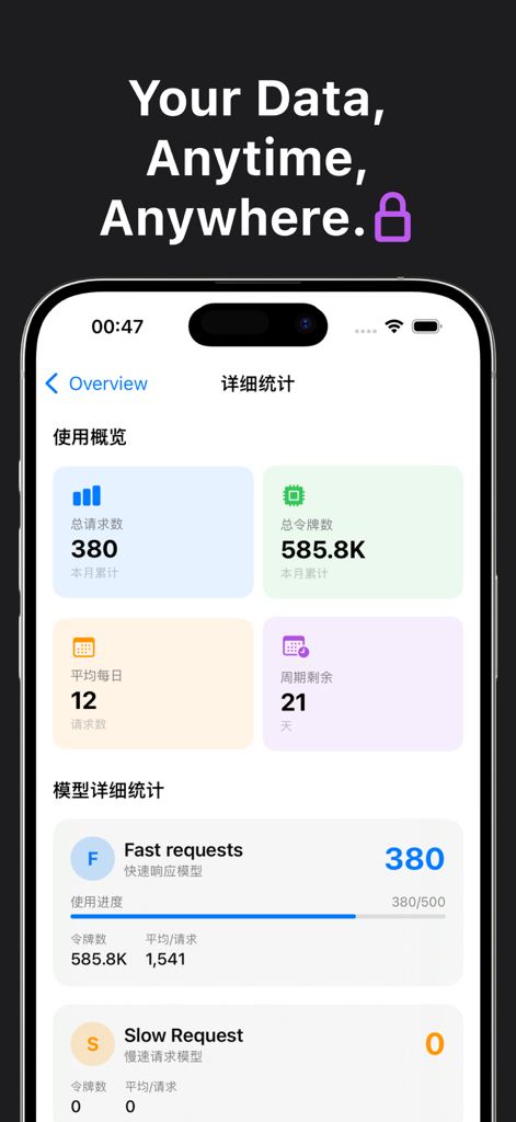 Mobile dashboard interface of Cursornow app showing AI request usage and subscription statistics.