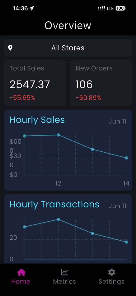 Snappy Team - A dashboard view of the Snappy Team app showing total sales new orders and hourly performance charts for restaurant management