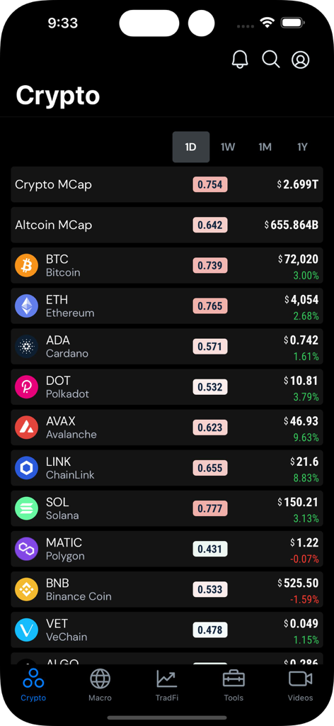 Mobile app screen showing cryptocurrency market overview with risk analysis scores
