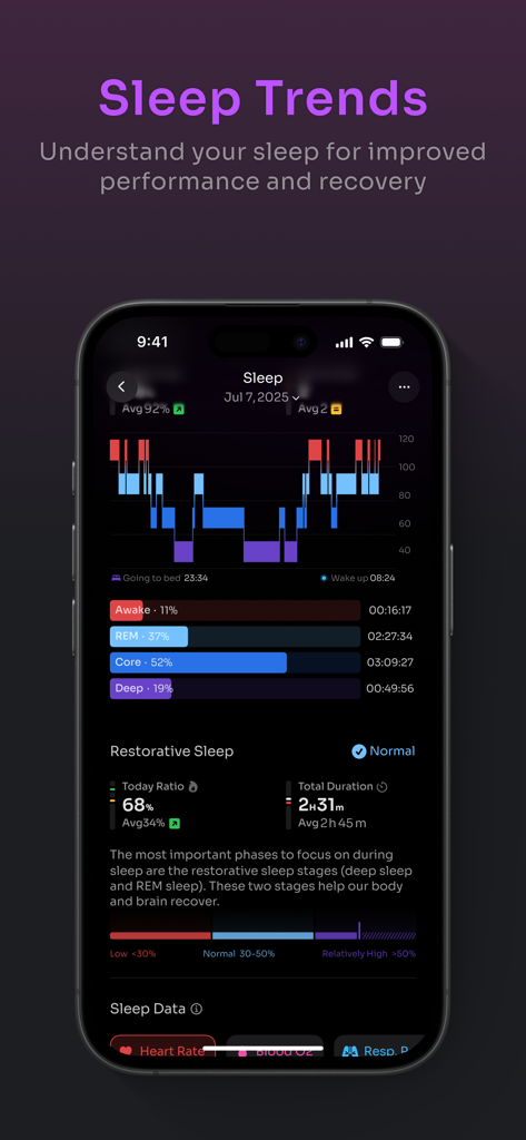 Un tableau de bord détaillé de suivi du sommeil dans l'application PeakWatch montrant les phases de sommeil et les métriques de sommeil réparateur.