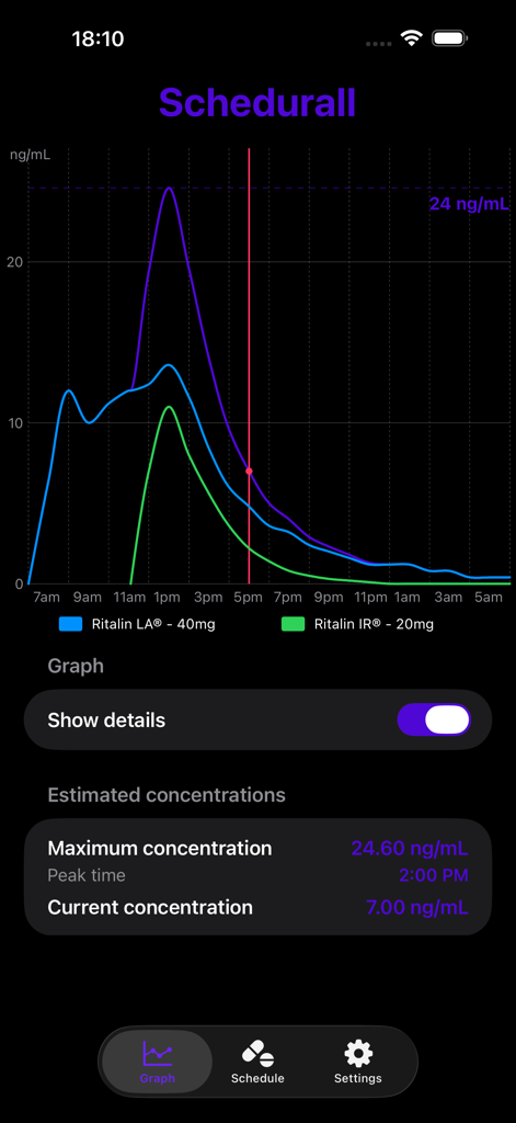 Un gráfico de líneas en la aplicación Schedurall que muestra los niveles estimados de concentración en sangre de los medicamentos para el TDAH Ritalin LA y Ritalin IR durante un ciclo de 24 horas.