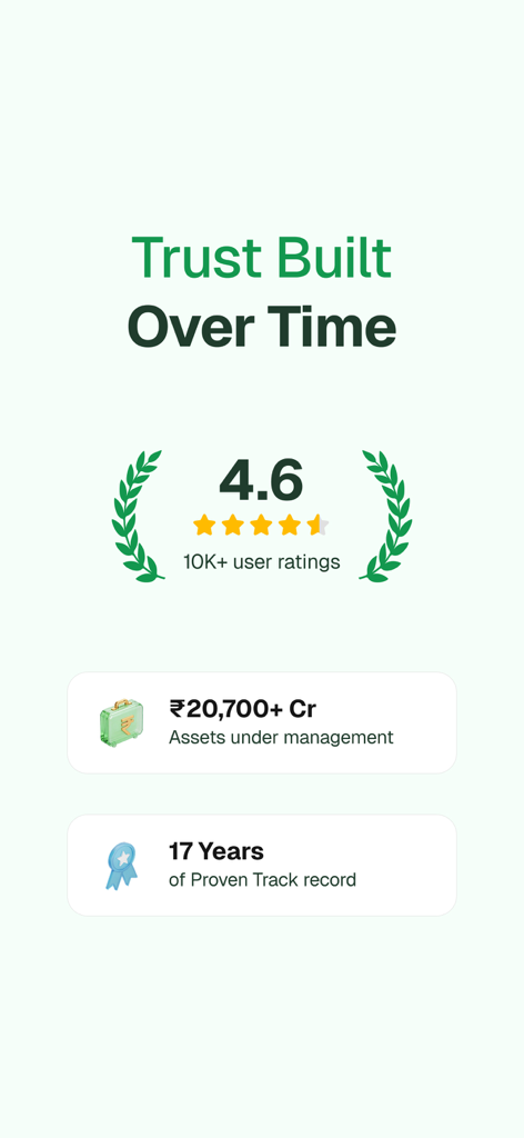 FundsIndia app interface showing a 4.6 star rating with over 10 thousand user reviews, 20700 plus crore assets under management, and a 17 year proven track record.