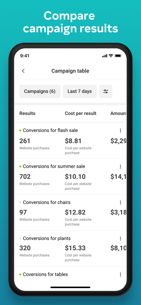 A table view in the Meta Ads Manager app showing campaign results and cost per website purchase for different sales and products.