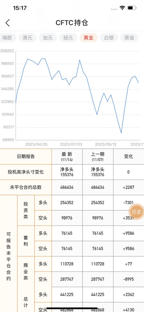 A mobile screen showing a gold market line chart and CFTC position data table in Chinese.