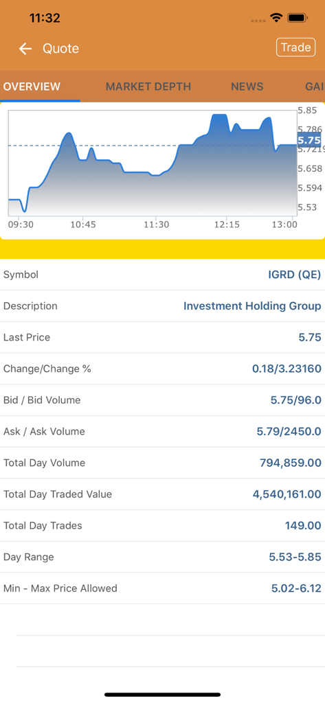 DlalaBrokerage - DlalaBrokerage app showing a stock price chart and detailed market data for Investment Holding Group on the Qatar Exchange