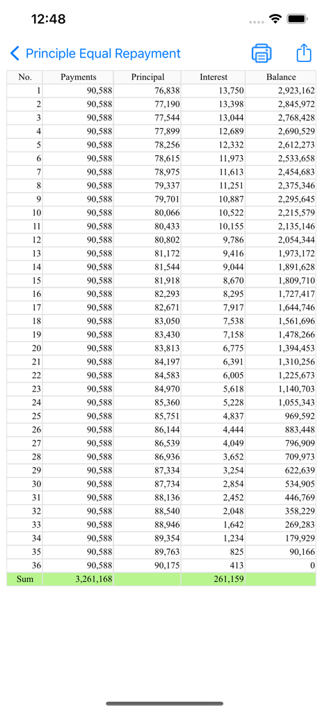A detailed loan amortization schedule showing a monthly breakdown of payments, principal, interest, and remaining balance for a loan repayment plan.