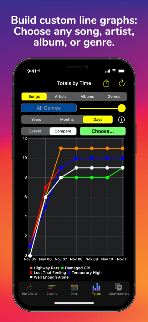 Song Stats for Apple Music - A mobile app interface displaying a custom line graph comparing the listening totals of different songs over a period of time.