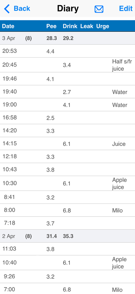 iUFlow- voiding bladder diary - iUFlow app diary screen showing a detailed log of fluid intake and urine output with dates and times