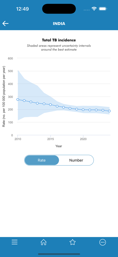 TB Report - Line graph showing total tuberculosis incidence trends in India from 2010 to 2024 in the WHO TB Report app