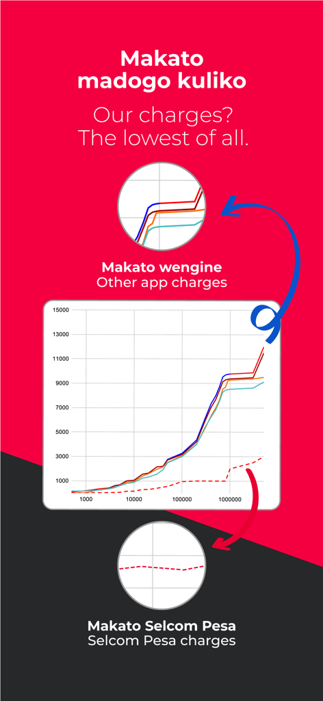 Selcom Pesa - Graph comparing Selcom Pesa's low transaction charges with other apps.