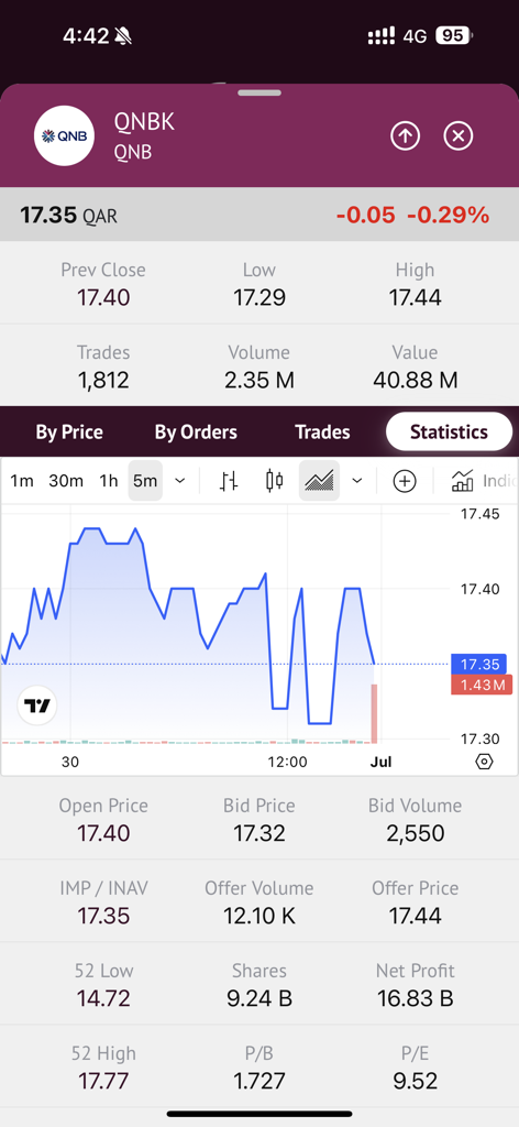 Real-time stock data and price chart for Qatar National Bank in the QSE Market Watch app