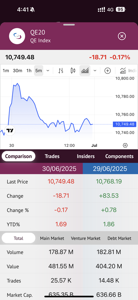 Real-time QE Index price chart and market statistics on the QSE Market Watch mobile app.