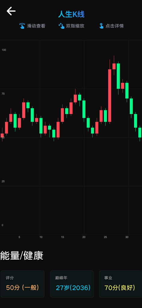 Un'interfaccia di app mobile con un grafico a candele di vita con metriche per salute energia e prestazioni della carriera.