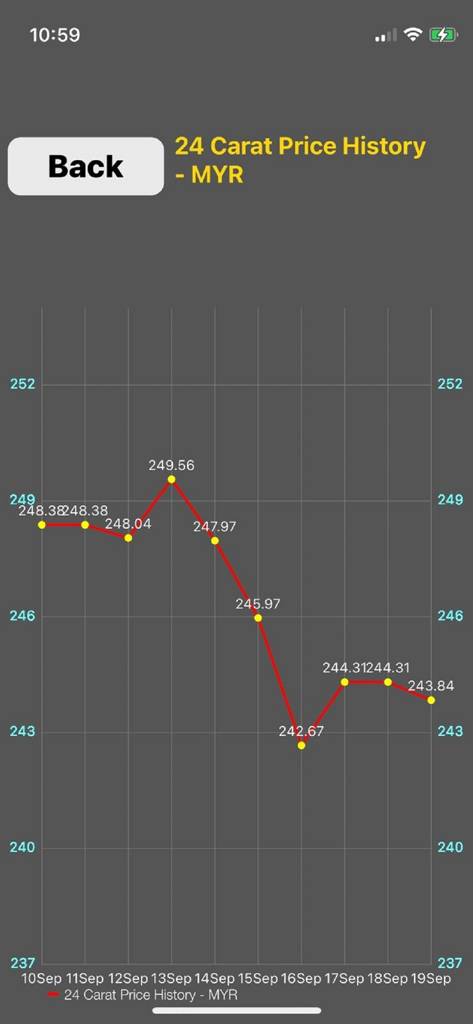 Malaysia Gold Price app 24 carat gold price history chart in MYR
