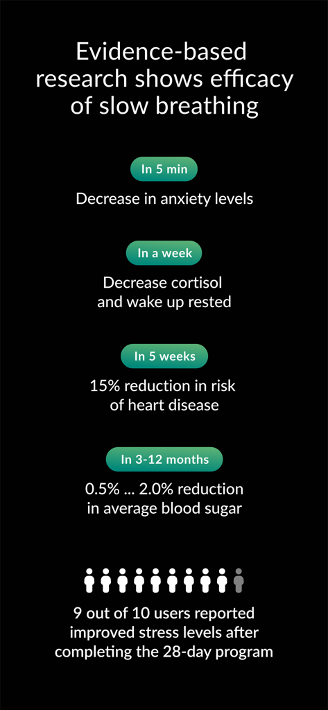 The Breathing App: Calm Daily - Infographic detailing the evidence based health benefits of slow breathing over different time periods