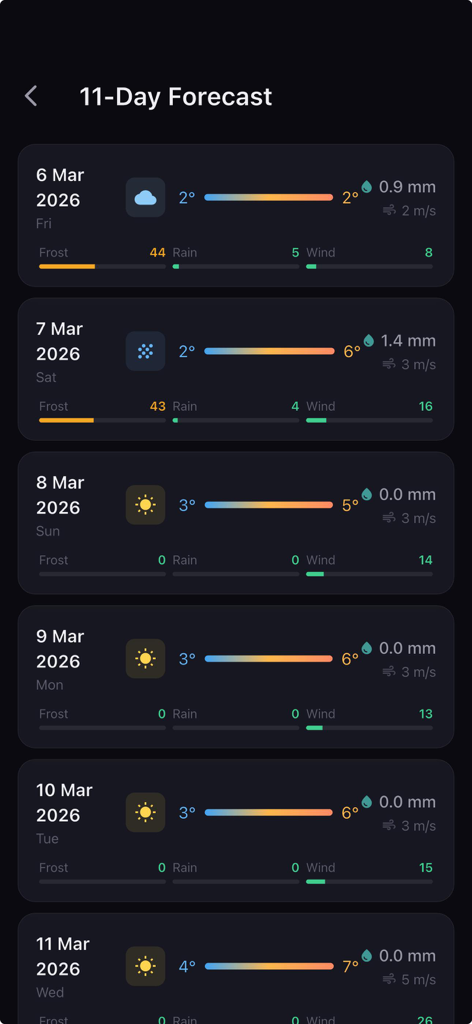 FarmCast - Farm Weather - FarmCast app interface displaying an 11 day agricultural weather forecast with frost and rain risk metrics.
