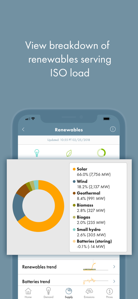 Donut chart showing the breakdown of renewable energy sources serving the ISO load