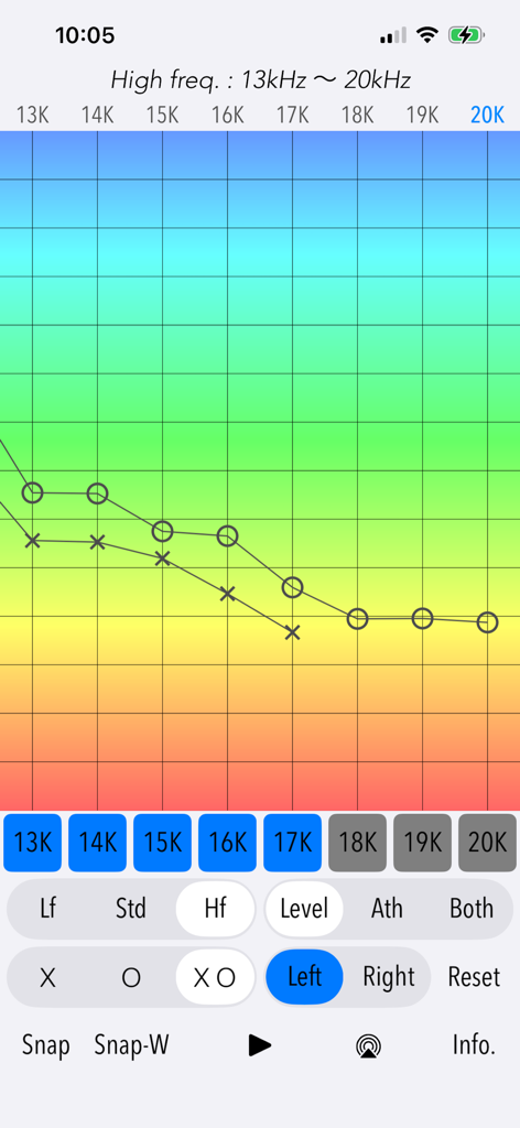 13kHzから20kHzまでの高周波聴力検査結果グラフ、両耳の閾値測定値を示す