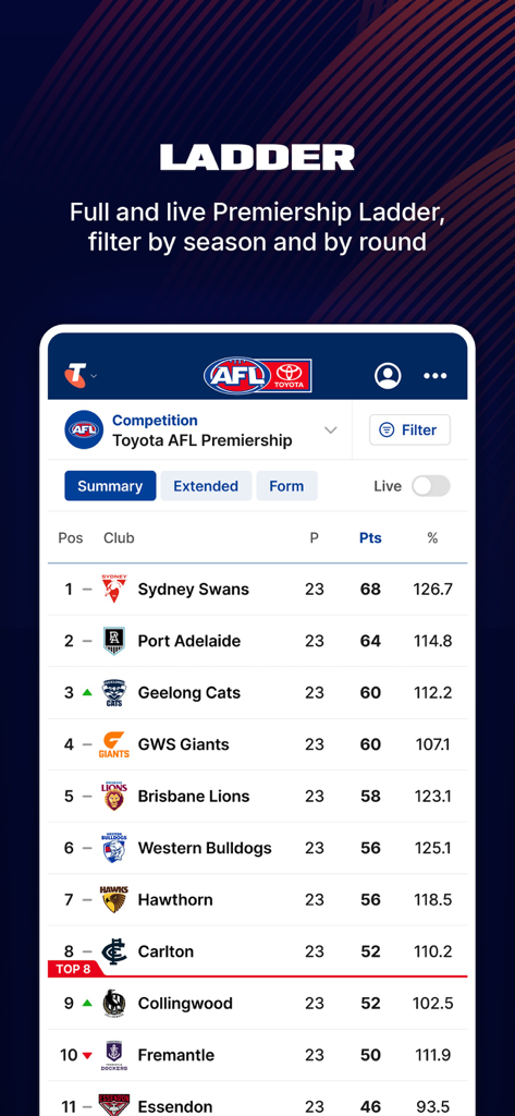 Toyota AFL Premiership ladder showing team rankings and points