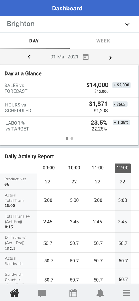 Lifelenz app dashboard with daily sales and labor metrics