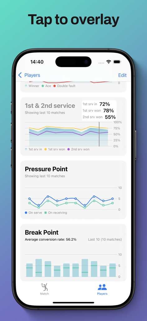 Panel de la aplicación GameStat y Math que muestra gráficos de rendimiento de tenis para puntos de servicio y de quiebre.