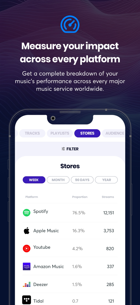 Ditto Music 앱 분석 화면이 Spotify Apple Music 및 YouTube의 음악 스트림 데이터 및 비율을 표시합니다.