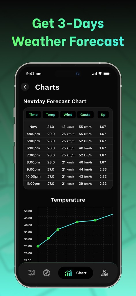 Screenshot of the Drone Forecast app showing a 3-day weather forecast chart with temperature wind speed and Kp index
