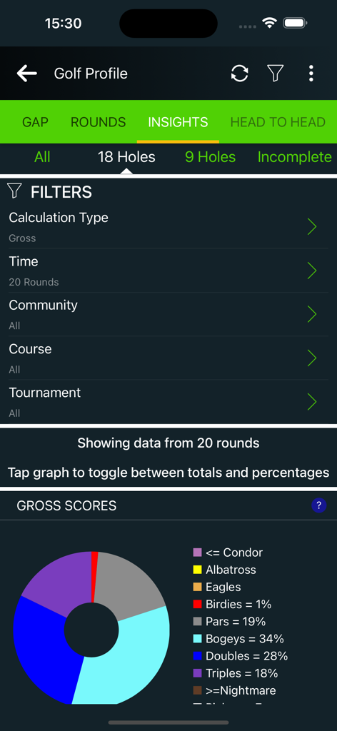 ScoreCapture - ScoreCapture app showing a golf performance insights screen with a gross scores donut chart breakdown