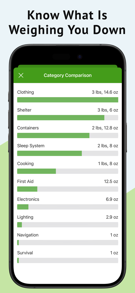 A bar graph in the PackLight app showing gear weight distribution across various backpacking categories like shelter and clothing.