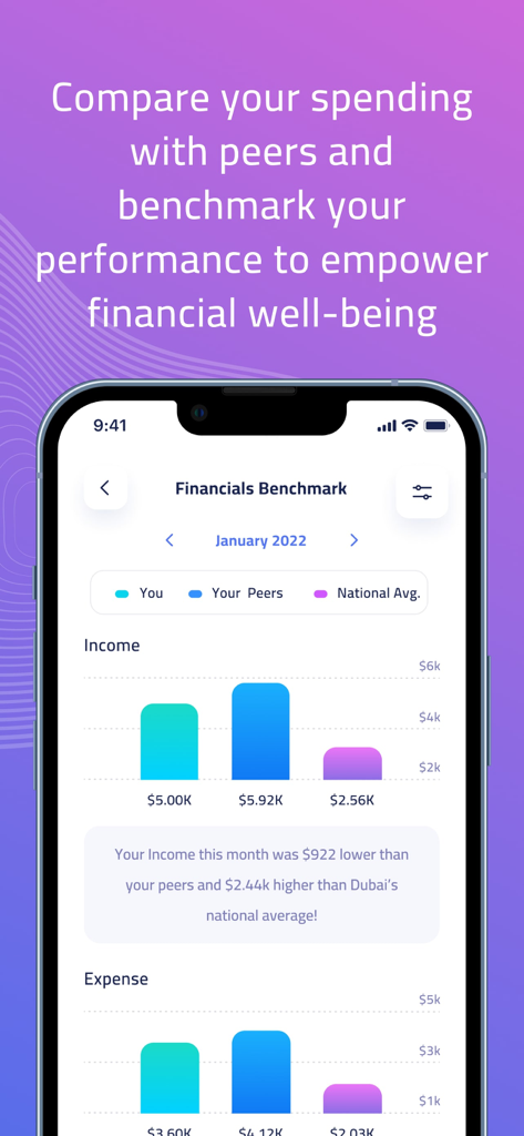 Crunch : Money Manager - Financial benchmark dashboard comparing personal income and expenses to peers and national averages.