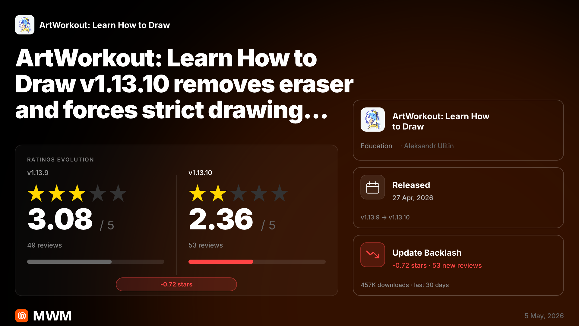 ArtWorkout v1.13.10 Forces Strict Drawing Rules, Ratings Drop | MWM