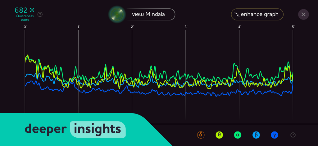 Semse Aware: Be Present Now - Gráfico de linha exibindo atividade cerebral em tempo real e insights de meditação.