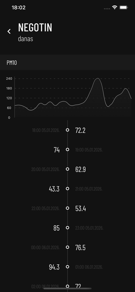 Kvalitet vazduha - Detailed PM10 air quality chart and hourly timeline for Negotin Serbia in dark mode
