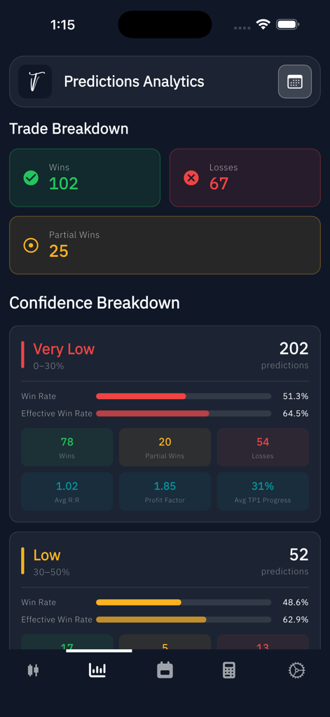 TradeVisor - Painel de análise de previsões do aplicativo TradeVisor mostrando taxas de vitórias de negociação e estatísticas de desempenho