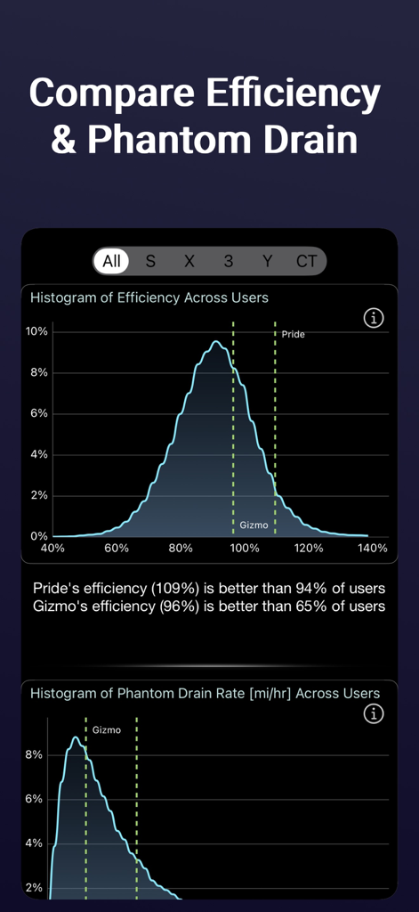 Stats -- For your Tesla - Histogram charts in the Stats app comparing Tesla efficiency and phantom drain rates across different users