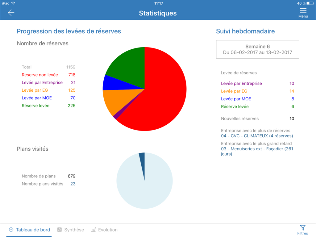 Kaliti for iPad - Kaliti iPad app dashboard showing construction project statistics and snag list progress with pie charts