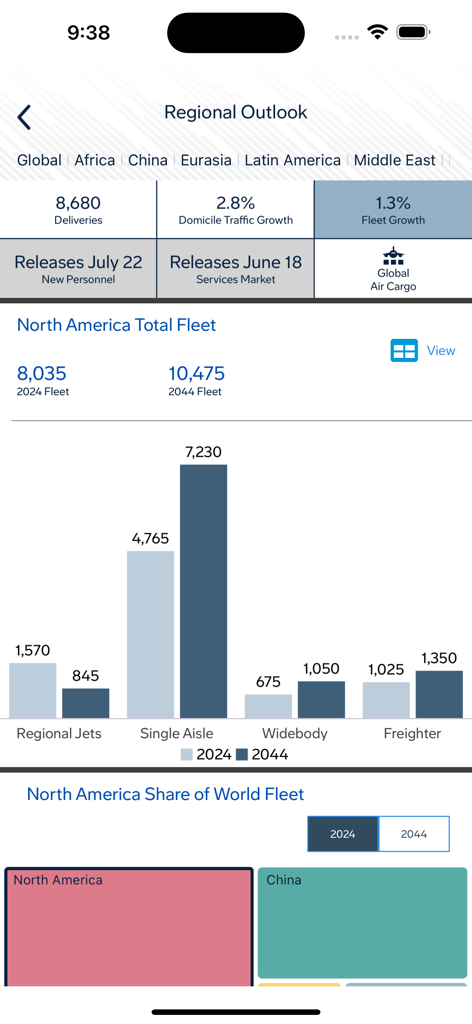 Commercial Market Outlook - ボーイング商業市場見通しアプリ。北米の地域別航空機需要予測データとチャートを表示