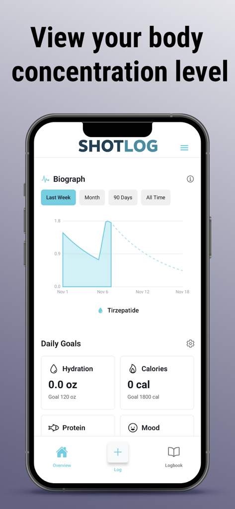 SHOTLOG app screen showing a Biograph chart for Tirzepatide concentration and daily health goals for hydration and calories