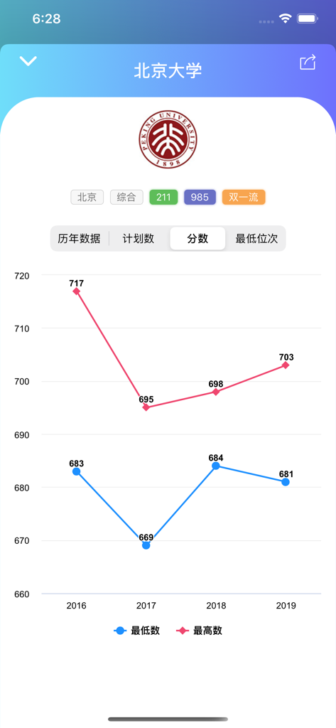 贵州高考志愿宝:贵州考生的志愿填报助手 - Graphique linéaire montrant les scores d'admission historiques de l'Université de Pékin de 2016 à 2019