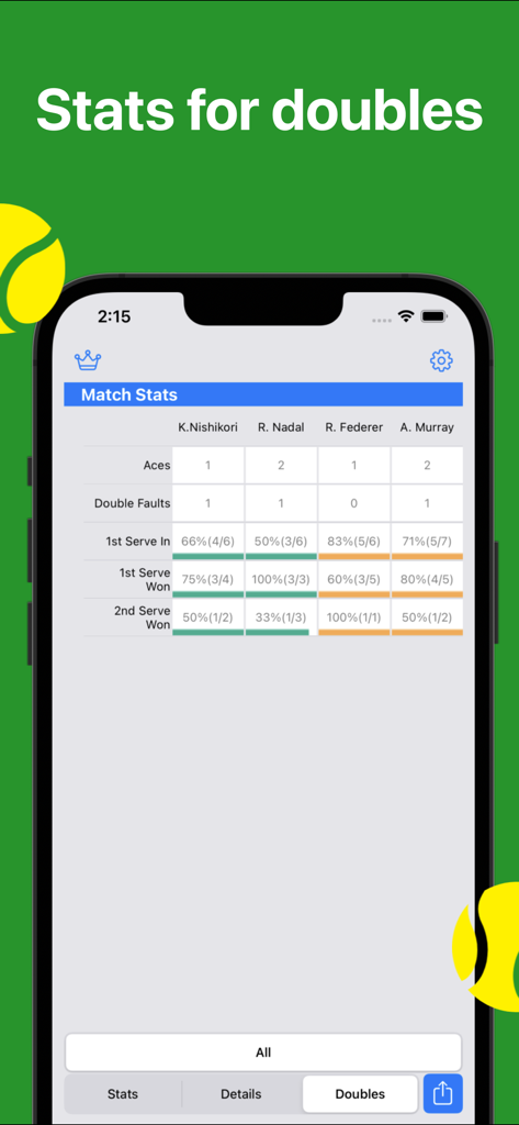 サーブの割合とエースを含むダブルスプレイヤーの詳細なテニス試合統計