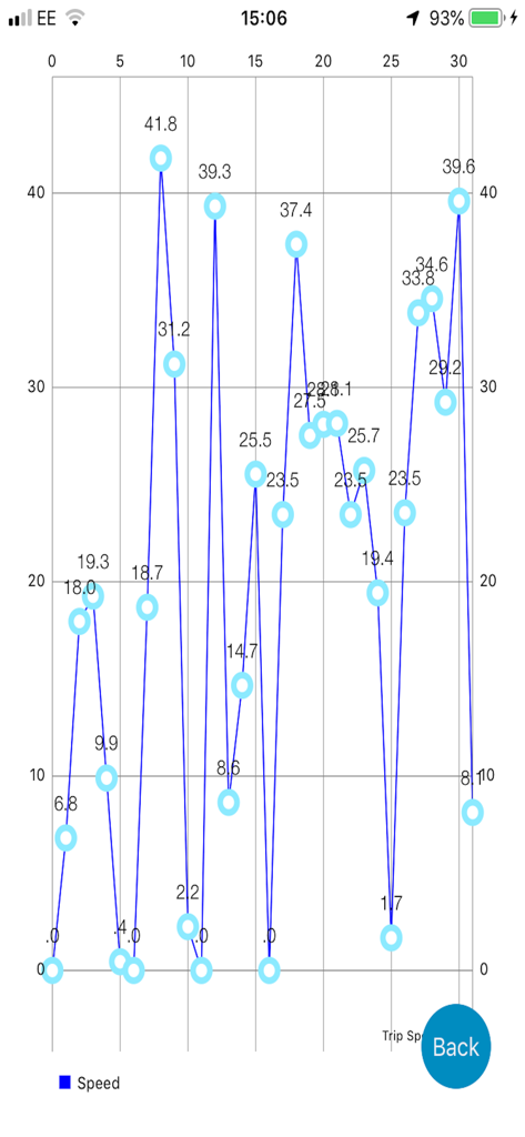 Un gráfico de líneas que muestra la velocidad del viaje registrada a lo largo del tiempo con puntos de datos numéricos