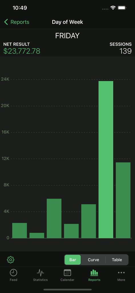 Poker Analytics 6 - Tracker - Un gráfico de barras en la aplicación Poker Analytics que muestra el beneficio neto y el recuento de sesiones para el viernes.