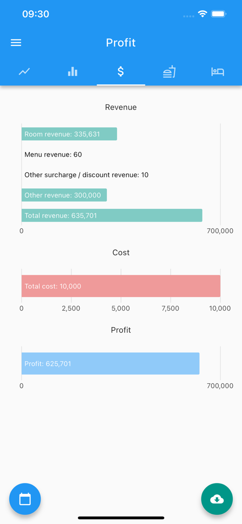 AzHotel Gewinnanalyse-Dashboard mit Diagrammen für Umsatz, Kosten und Gesamtgewinn
