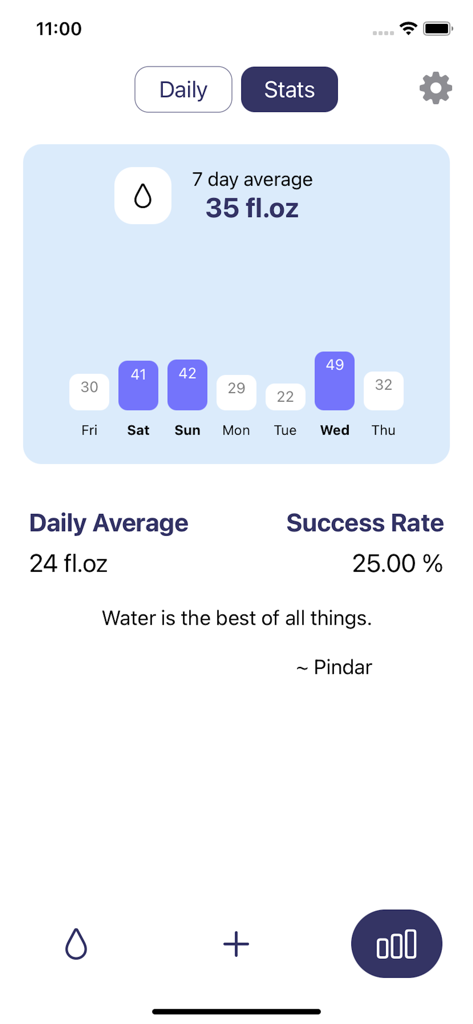 Weekly hydration statistics and daily average tracking dashboard with a bar chart and success rate.