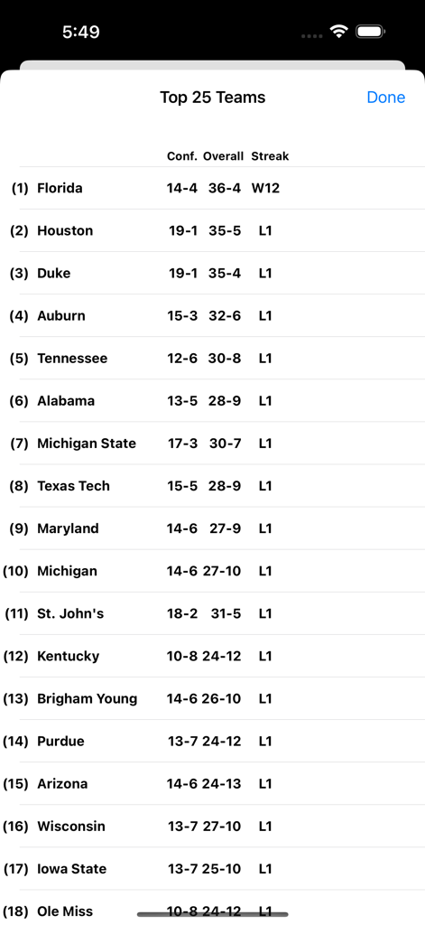Ein Bildschirm mit den Top-25-Rankings von College-Basketball-Teams, mit Konferenzbilanzen, Gesamtbilanzen und aktuellen Sieg- oder Niederlagenserien.